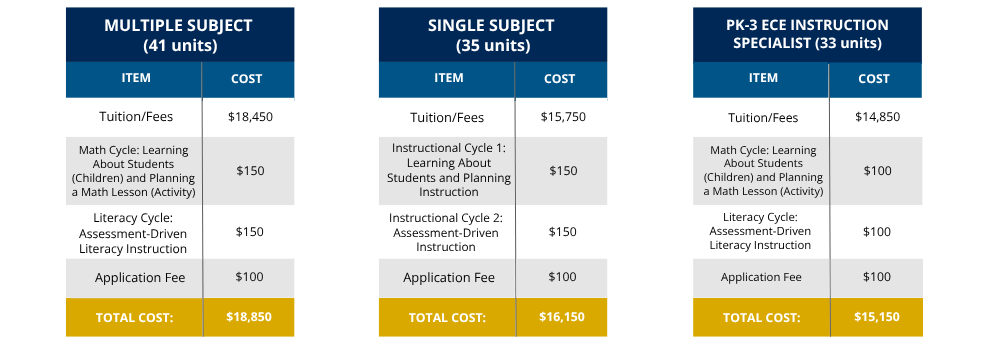 Teacher Preparation Program Credentail Estimated Costs of Attendance