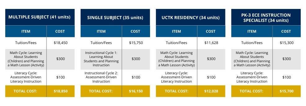 Teacher Preparation Program Credentail Estimated Costs of Attendance